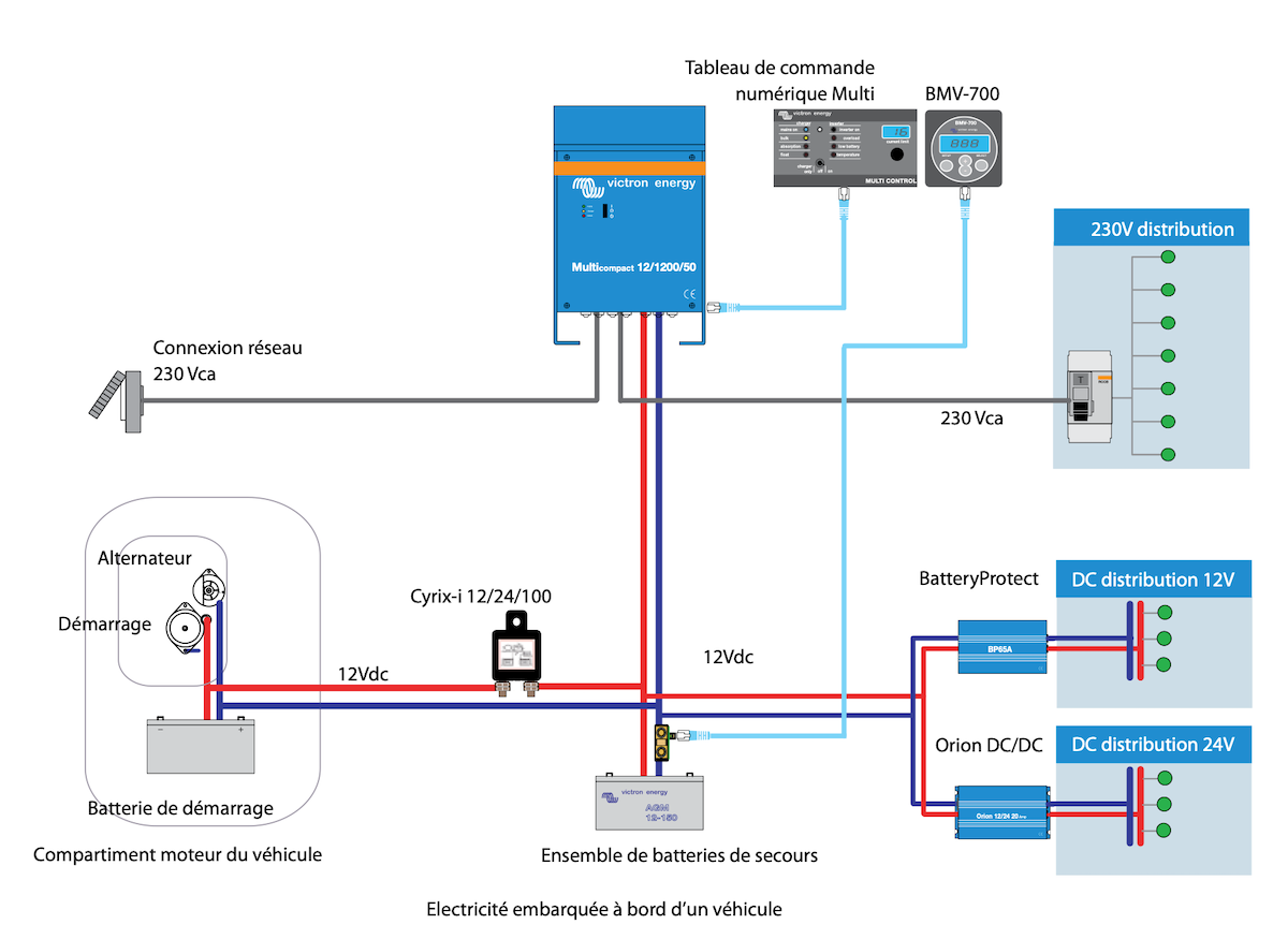 Energie embarquée sur véhicules
